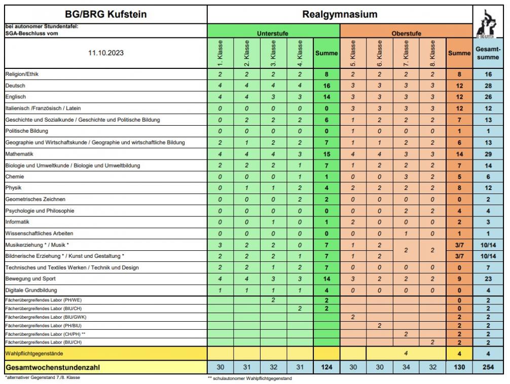 Stundentafel Realgymnasium